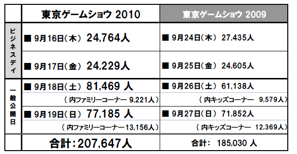 東京ゲームショウ2010の来場者数と前年比較