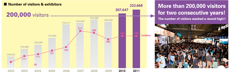 Number of visitors & exhibitors