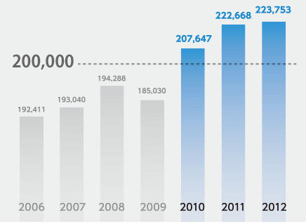 Number of Visitors (2006 - 2012)