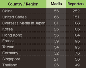 The Number of Overseas Media