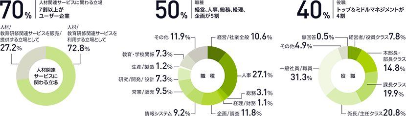 図：人材関連サービスに関わる立場7割以上がユーザー企業 職種経営、人事、総務、経理、企画が5割 役職トップ&ミドルマネジメントが4割