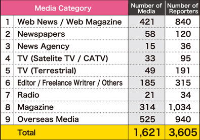 Number of Media/Number of Reporters
