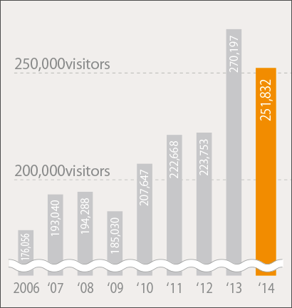 Number of Visitors (2006 - 2014)