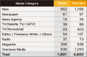 Number of Press by Category