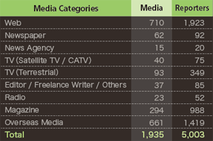The Number of Media / Reporters